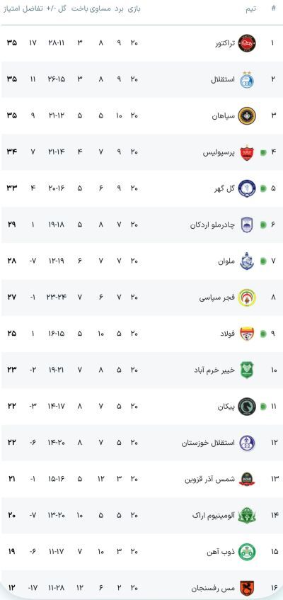 جدول آنلاین لیگ برتر با نتیجه بازی‌های پرسپولیس - ملوان، چادرملو - پیکان و فولاد - گل گهر