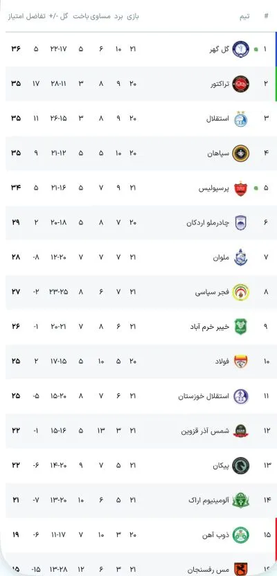 جدول آنلاین لیگ برتر با نتیجه بازی‌های گل‌گهر - پرسپولیس، پیکان - مس و خیبر - ملوان
