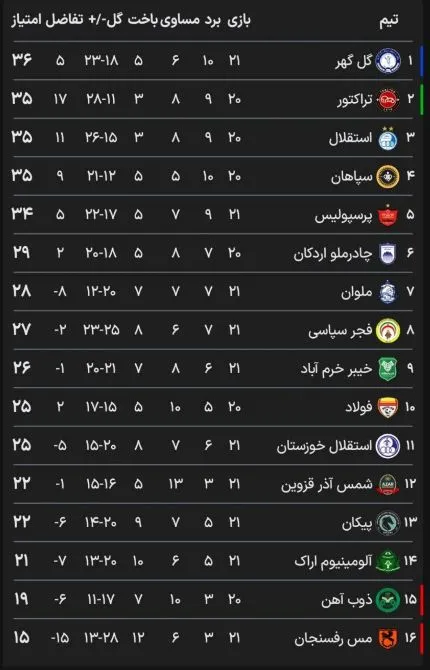 جدول لیگ برتر با شکست پرسپولیس، پیکان و ملوان؛ سلام گلگهر به صدر! جدول لیگ برتر با شکست پرسپولیس، پیکان و ملوان؛ سلام گلگهر به صدر!