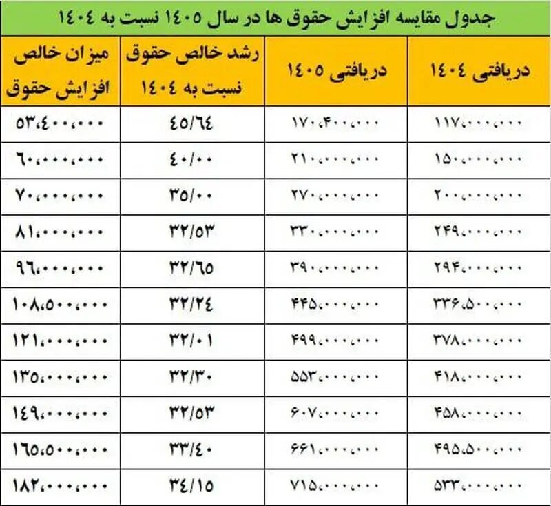 حقوق کدام دسته از کارمندان ۱۸ میلیون تومان افزایش می‌یابد؟!
