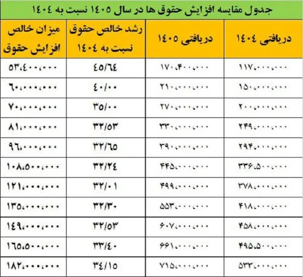 جدول افزایش دقیق حقوق کارمندان در سال آینده اعلام شد