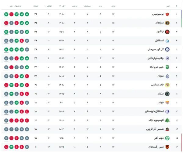 جدول لیگ برتر فوتبال در پایان هفته هفدهم: سپاهان، تراکتور و استقلال در تعقیب پرسپولیس!
