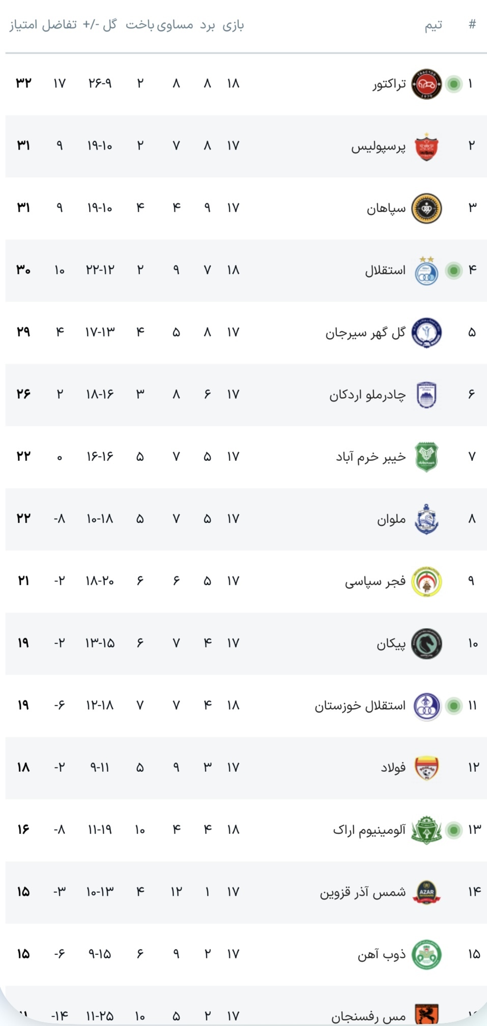 جدول آنلاین لیگ برتر فوتبال با نتیجه بازی‌های آلومینیوم - تراکتور و استقلال - استقلال خوزستان