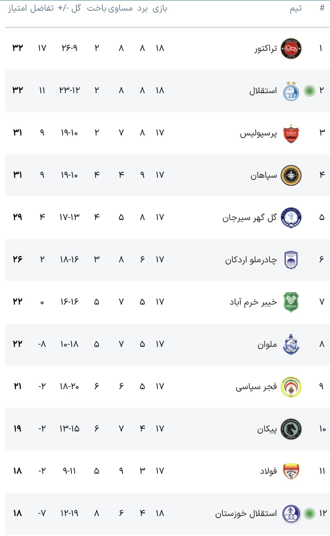 جدول آنلاین لیگ برتر فوتبال با نتیجه بازیهای آلومینیوم - تراکتور و استقلال - استقلال خوزستان جدول آنلاین لیگ برتر فوتبال با نتیجه بازیهای آلومینیوم - تراکتور و استقلال - استقلال خوزستان