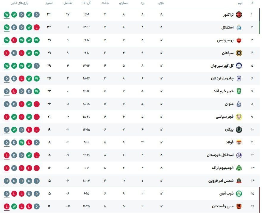 جدول لیگ برتر با برد تراکتور و استقلال مقابل آلومینیوم و اس.خ: اشغال جایگاه پرسپولیس و سپاهان!
