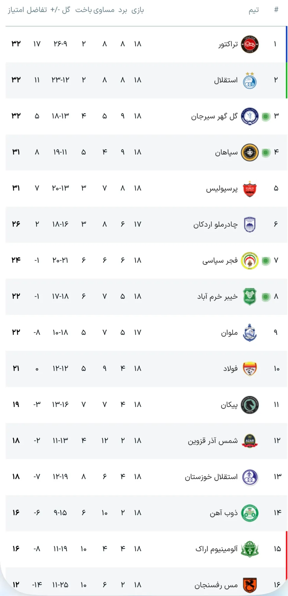 جدول آنلاین لیگ برتر فوتبال با شکست پرسپولیس مقابل فولاد و نتیجه بازی سپاهان - گل گهر