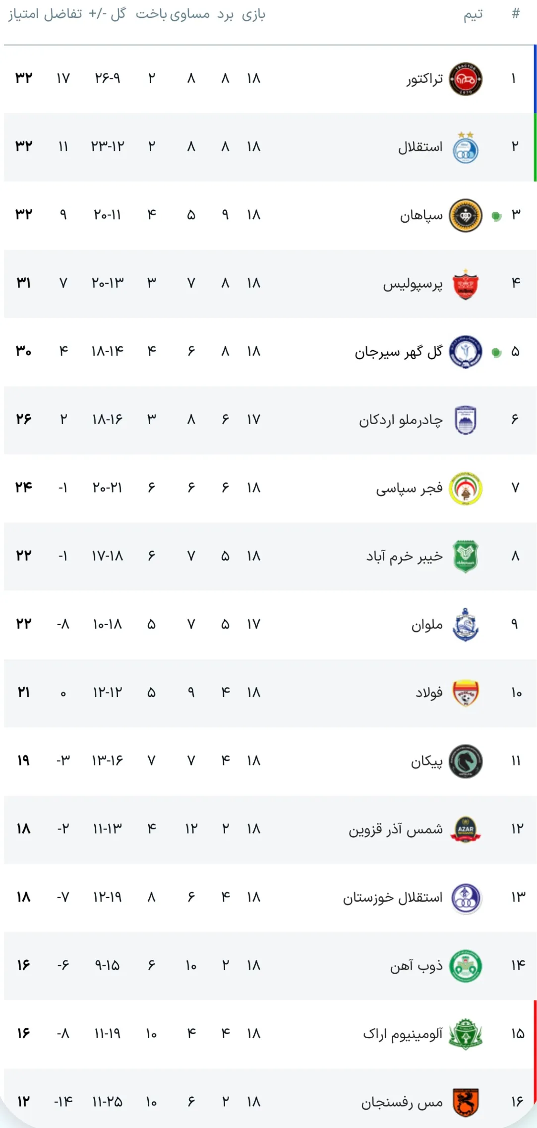 جدول لیگ برتر فوتبال با نتایج هفته 18: سپاهان و پرسپولیس در تعقیب استقلال و تراکتور!