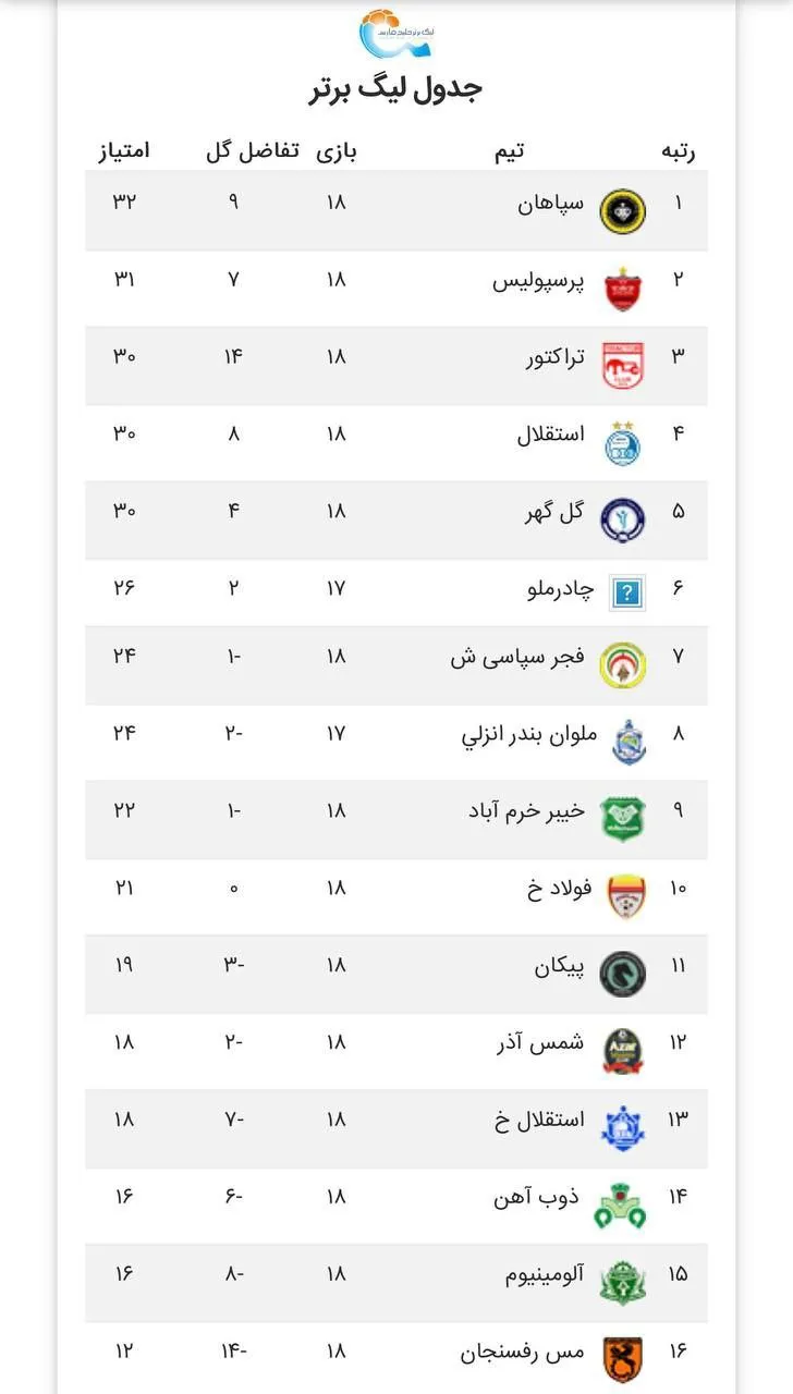 سازمان لیگ جدول رده بندی را اصلاح کرد: سپاهان و پرسپولیس اول و‌دوم هستند، استقلال و تراکتور سوم و چهارم!