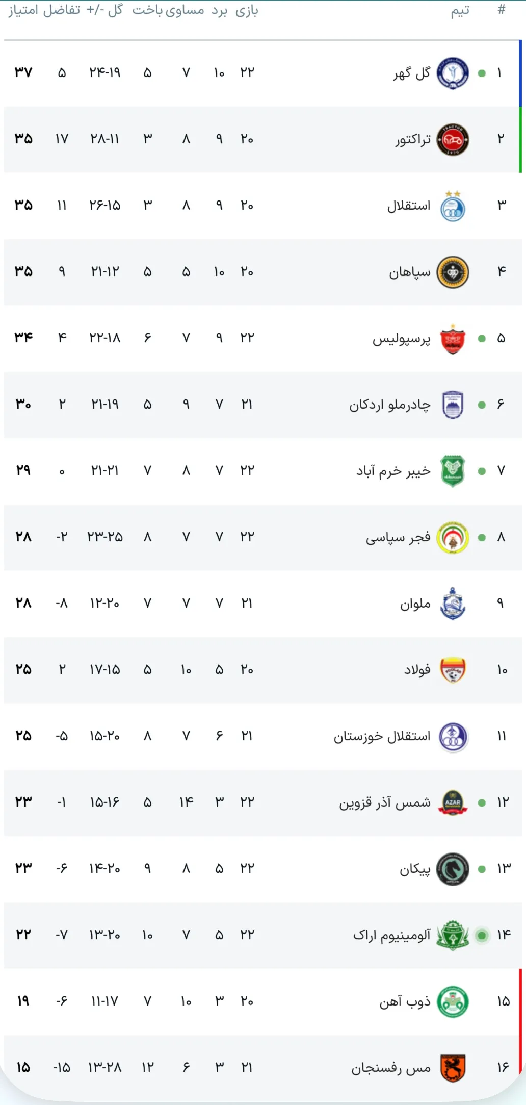 جدول آنلاین لیگ برتر با نتیجه بازی‌های چادرملو - گل گهر، پرسپولیس - خیبر و...