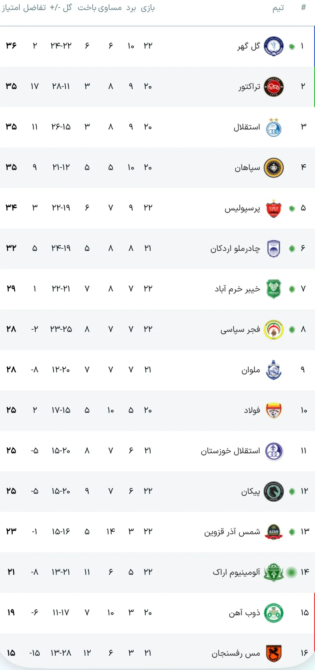 جدول آنلاین لیگ برتر با نتیجه بازی‌های چادرملو - گل گهر، پرسپولیس - خیبر و...