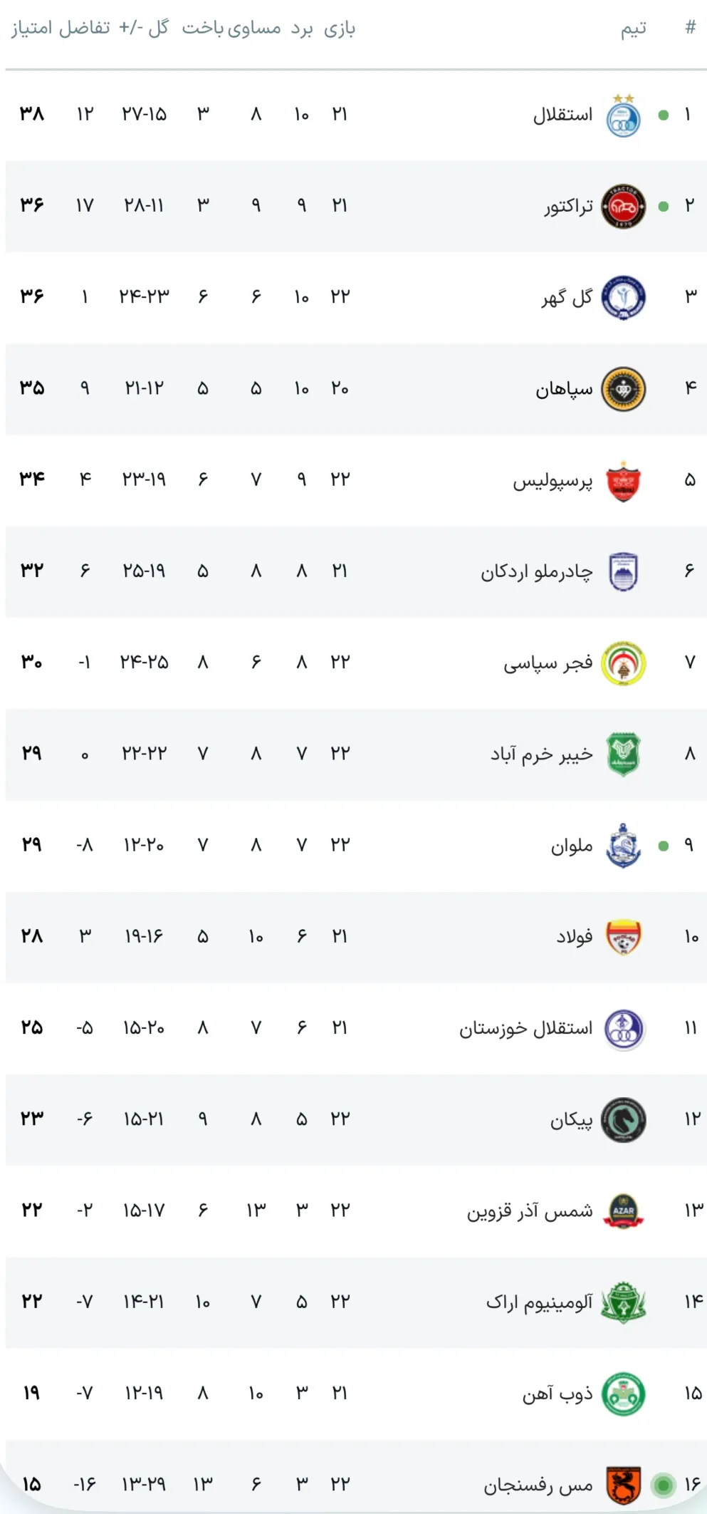 جدول آنلاین لیگ برتر با نتیجه بازی‌های استقلال - مس و ملوان - تراکتور