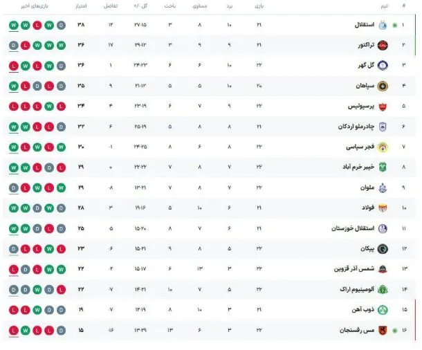 جدول لیگ برتر با برد استقلال و تساوی تراکتور - ملوان