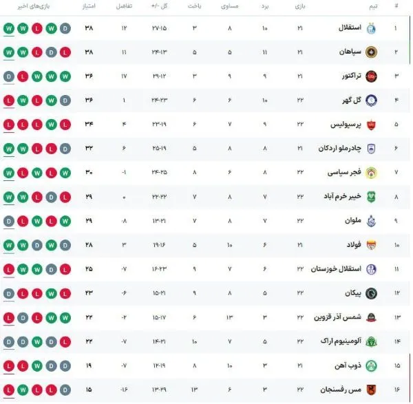 جدول لیگ برتر در پایان هفته 22 با برد سپاهان مقابل استقلال خوزستان