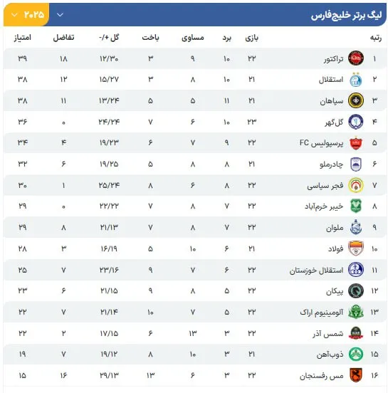 استقلال، سپاهان، گل کهر و پرسپولیس جاماندند!