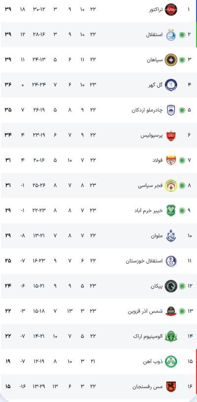 جدول آنلاین لیگ برتر با نتیجه بازی‌های پیکان - سپاهان، استقلال - فجر سپاسی و...