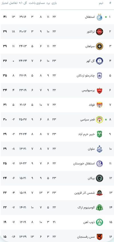 جدول لیگ برتر با نتایج امروز: استقلال صدر را از تراکتور گرفت، چادرملو هم جایگاه پرسپولیس را!