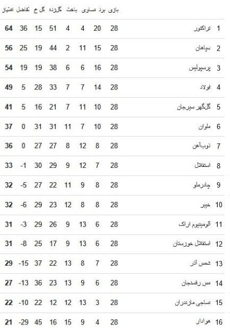 جدول لیگ برتر فوتبال: صعود استقلال، کامبک ملوان،  کمک سپاهان به پرسپولیس و سرود قهرمانی تراکتور!