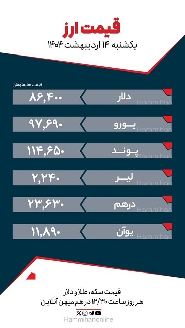 آخرین قیمت دلار، یورو، درهم و لیر امروز یکشنبه ۱۴ اردیبهشت ۱۴۰۴ (جدول)