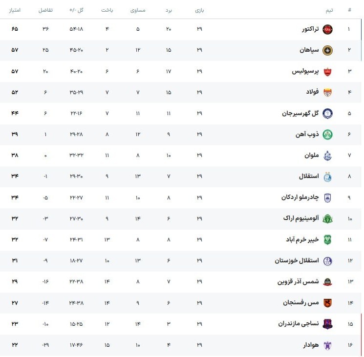 جدول لیگ برتر با نتیجه بازی های تراکتور، پرسپولیس، سپاهان، فولاد، استقلال و...: صدای نفس سرخپوشان پشت گوش طلایی‌پوشان!