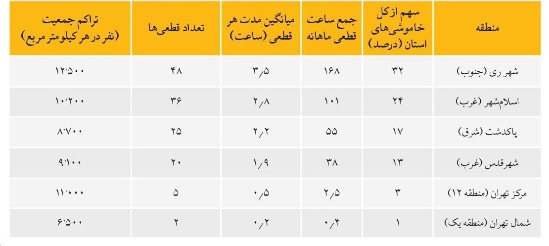 ناعدالتی در خاموشی ها؛ برق جنوب تهران بیشتر از شمال شهر قطع می شود!
