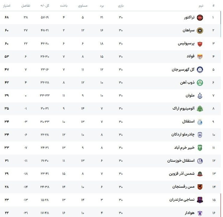  جدول لیگ برتر فوتبال ایران با نتایج هفته پایانی و بازی های استقلال - سپاهان، پرسپولیس - هوادار، تراکتور: سرخپوشان از آسیا جا ماندند!