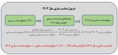 احکام جدید بازنشستگان تامین اجتماعی صادر شد: روش محاسبه افزایش حقوق و اعمال متناسب‌ سازی + لینک مشاهده احکام