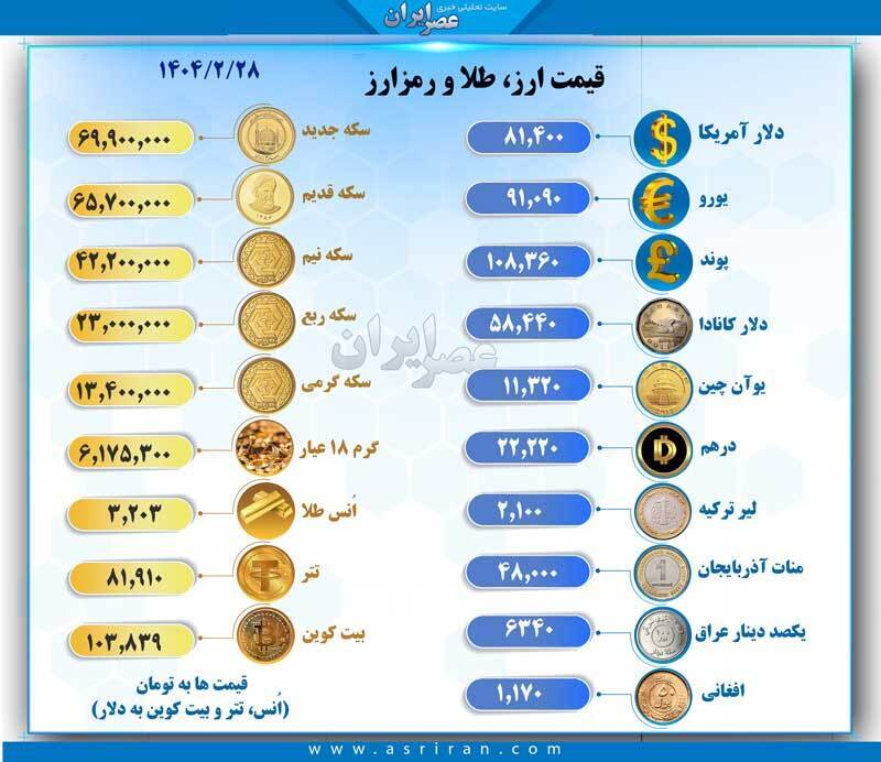 ریزش دوباره قیمت دلار و طلا