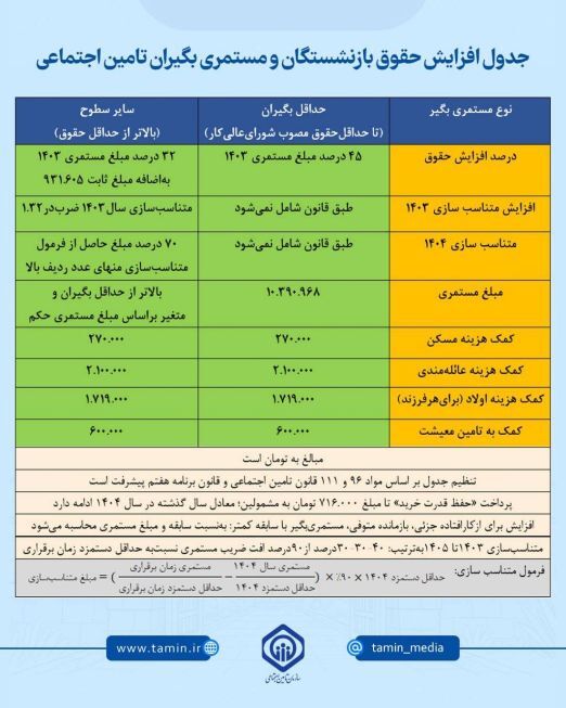 بازنشستگان تامین اجتماعی چقدر حقوق می‌ گیرند؟ (اینفوگرافی)
