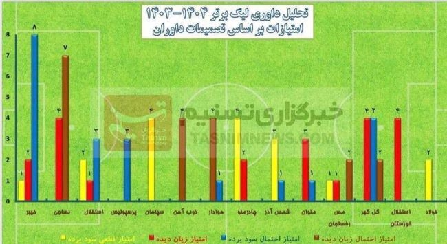 جدول عجیب سود و زیان استقلال، پرسپولیس، تراکتور، سپاهان ... از داوری ها در لیگ برتر