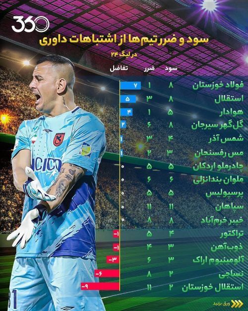 جدول عجیب سود و زیان استقلال، پرسپولیس، تراکتور، سپاهان ... از داوری ها در لیگ برتر