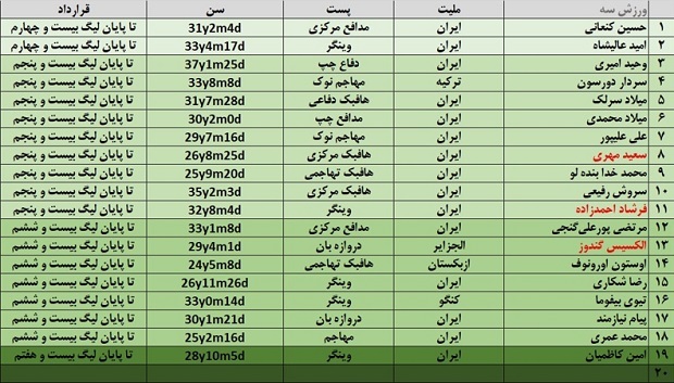 نام 3 بازیکن جدید پرسپولیس در لیست خروجی کارتال + جدول