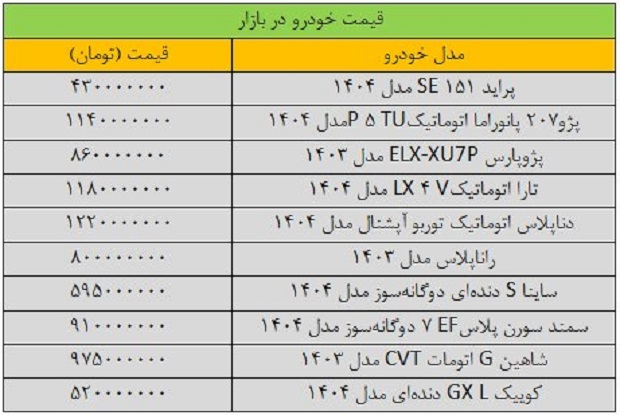 جهش بزرگ قیمت‌ ها در بازار خودرو؛ پراید، پژو، سمند، شاهین، کوییک و دنا چند شد؟ +جدول