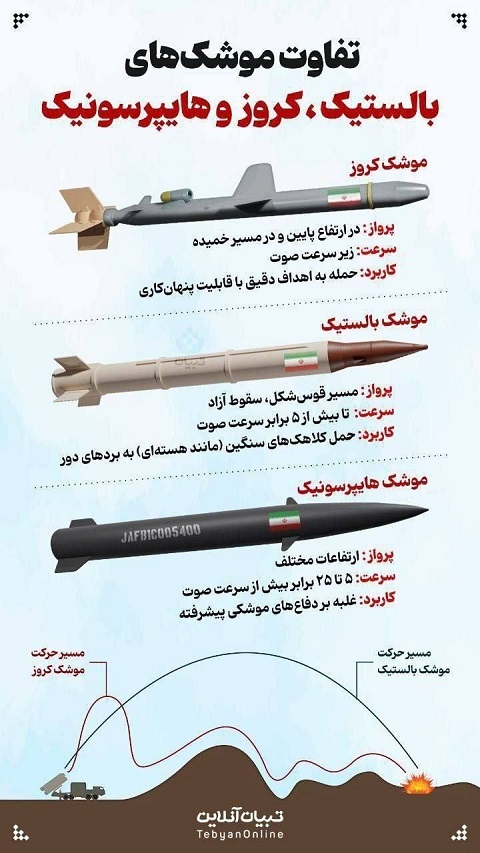 تفاوت موشک‌های کروز، بالستیک و هایپرسونیک (اینفوگرافی)