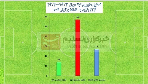 تحلیل داوری های فصل ۲۴ لیگ برتر فوتبال: آیا تراکتور، سپاهان، پرسپولیس، استقلال و… سود بردند یا ضرر کردند!؟ + جدول