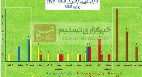 تحلیل داوری های فصل ۲۴ لیگ برتر فوتبال: آیا تراکتور، سپاهان، پرسپولیس، استقلال و… سود بردند یا ضرر کردند!؟ + جدول