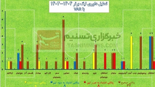 تحلیل داوری های فصل ۲۴ لیگ برتر فوتبال: آیا تراکتور، سپاهان، پرسپولیس، استقلال و… سود بردند یا ضرر کردند!؟ + جدول