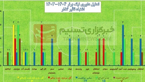 تحلیل داوری های فصل ۲۴ لیگ برتر فوتبال: آیا تراکتور، سپاهان، پرسپولیس، استقلال و… سود بردند یا ضرر کردند!؟ + جدول