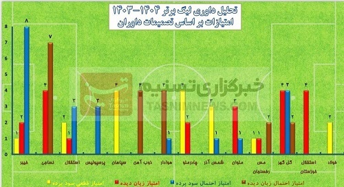 تحلیل داوری های فصل ۲۴ لیگ برتر فوتبال: آیا تراکتور، سپاهان، پرسپولیس، استقلال و… سود بردند یا ضرر کردند!؟ + جدول