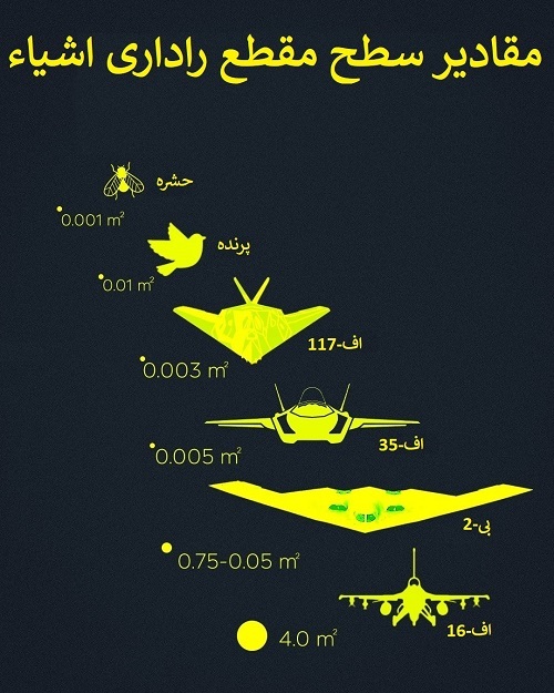 از حشره تا اف-35 و بی-2؛ داستان پنهان ماندن از چشمان رادار (+اینفوگرافی)