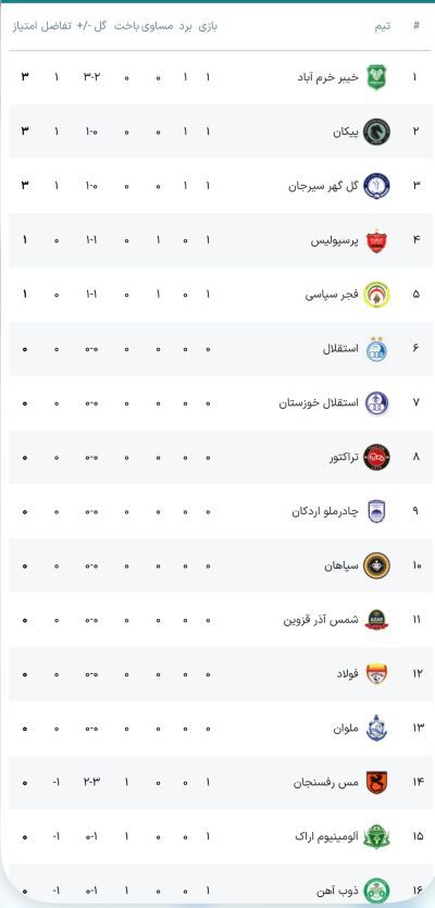 جدول لیگ برتر فوتبال با تساوی پرسپولیس و پیروزی پیکان، گل‌گهر و خیبر