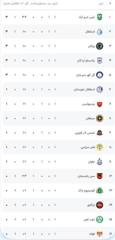 جدول لیگ برتر فوتبال با نتیجه بازی‌های استقلال، پرسپولیس، سپاهان، تراکتور و... در هفته اول