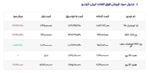 ثبت نام کدام خودرو در طرح فروش ایران خودرو مرداد ۱۴۰۴ سود بیشتری دارد؟ + جدول مقایسه قیمت بازار و کارخانه محصولات