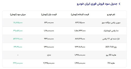 ثبت نام کدام خودرو در طرح فروش ایران خودرو مرداد ۱۴۰۴ سود بیشتری دارد؟ + جدول مقایسه قیمت بازار و کارخانه محصولات