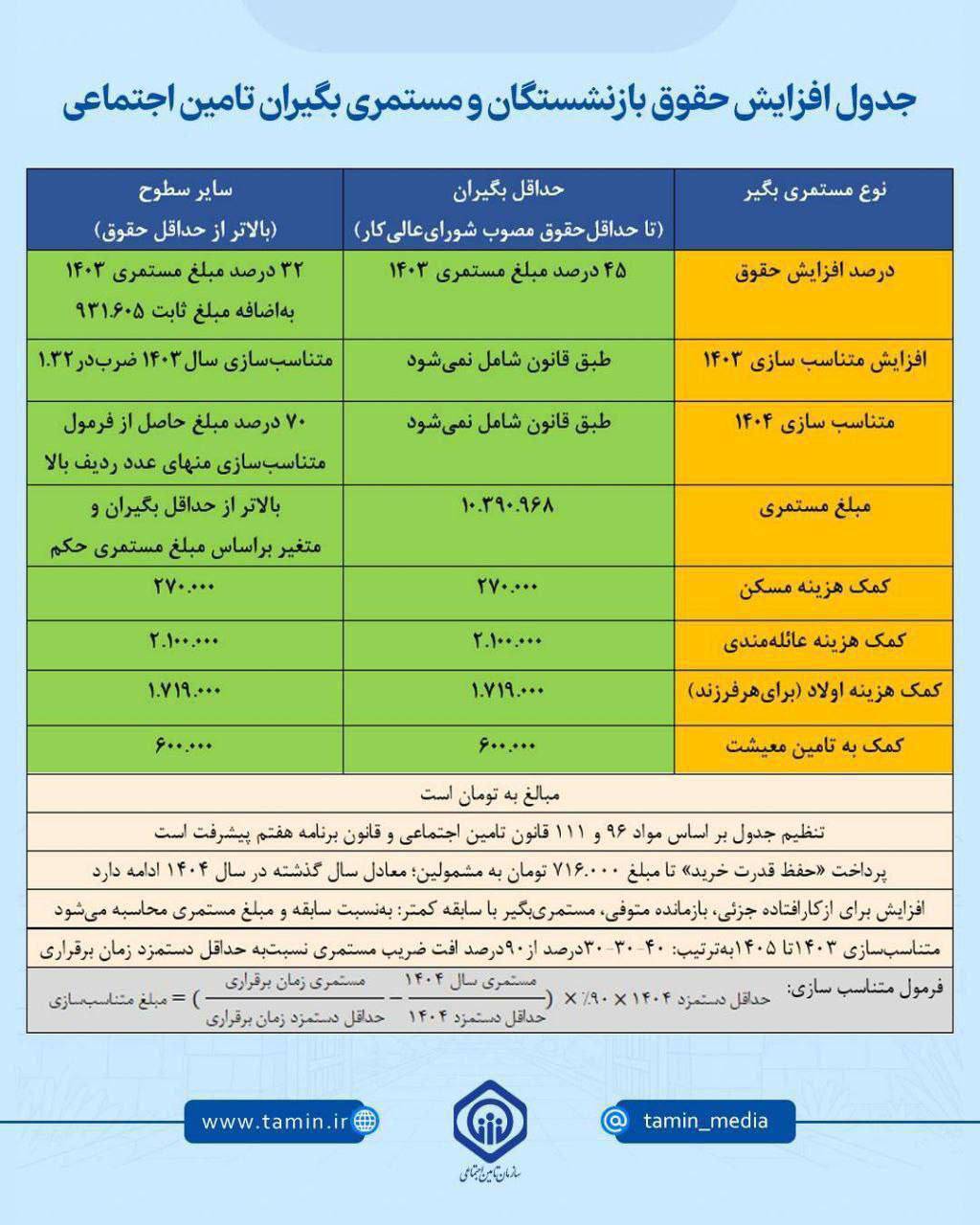 جدول افزایش حقوق بازنشستگان تامین اجتماعی در سال ۱۴۰۴