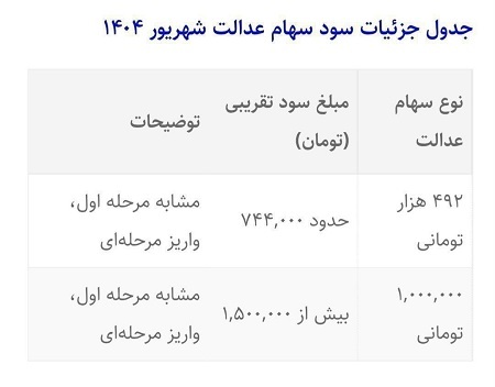 جدول جزئیات سود سهام عدالت شهریور ۱۴۰۴ + مبالغ