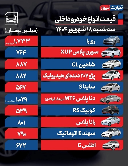 بازار خودرو متلاطم شد؛ آخرین قیمت محصولات ایران‌خودرو و سایپا / مونتاژی‌ها ارزان شدند + جدول