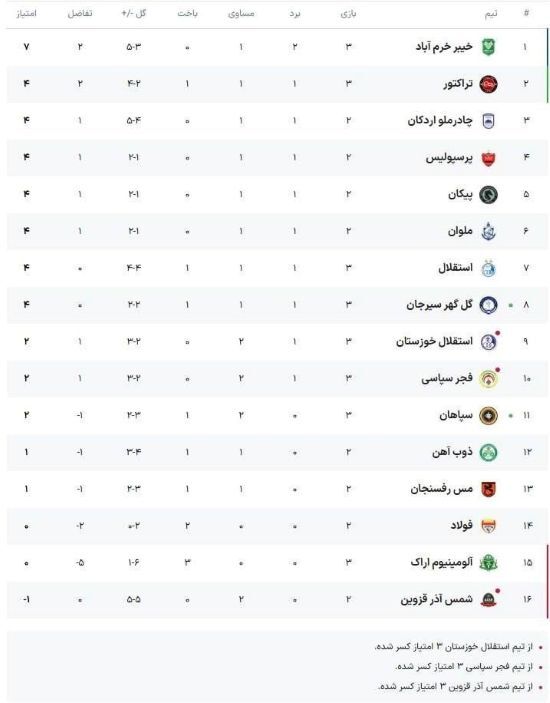 جدول لیگ برتر فوتبال با پیروزی تراکتور، توقف سپاهان و شکست استقلال