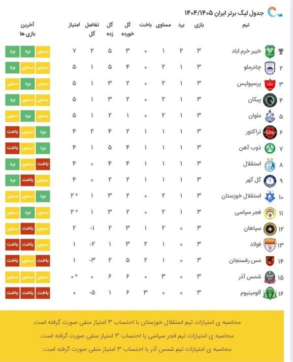  جدول لیگ برتر فوتبال با نتایج هفته سوم: پرسپولیس بالاتر از تراکتور و استقلال، سپاهان در خطر!