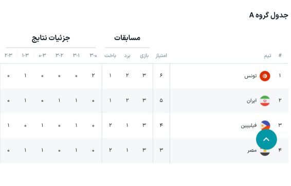 برد معجزه‌وار والیبال ایران مقابل فیلیپین / جدول رده بندی مسابقات والیبال قهرمانی جهان ۲۰۲۵