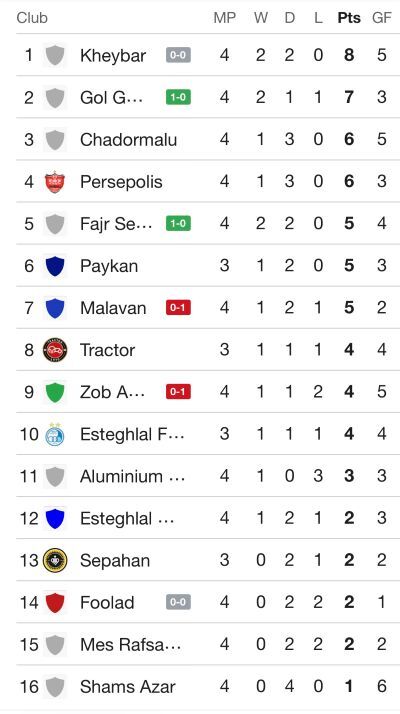 جدول لیگ برتر فوتبال با توقف پرسپولیس و برد آلومینیوم